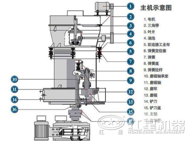 4r雷蒙磨粉機(jī)內(nèi)部結(jié)構(gòu)