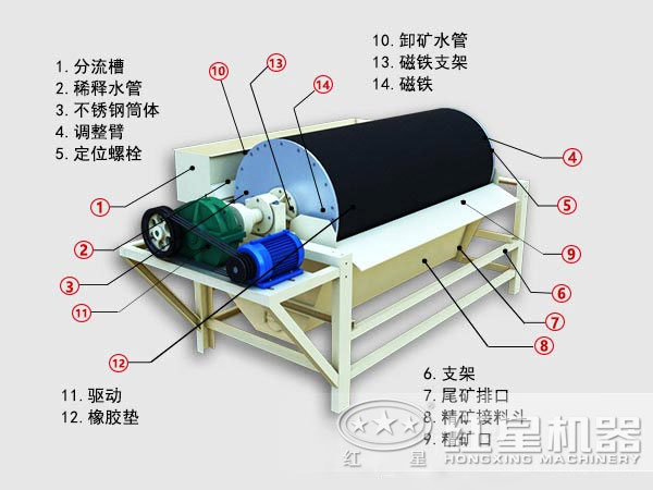 高強磁選機結構